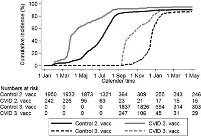 Outcome of SARS-CoV-2 infection among patients with common variable immunodeficiency and a matched control group: A Danish nationwide cohort study